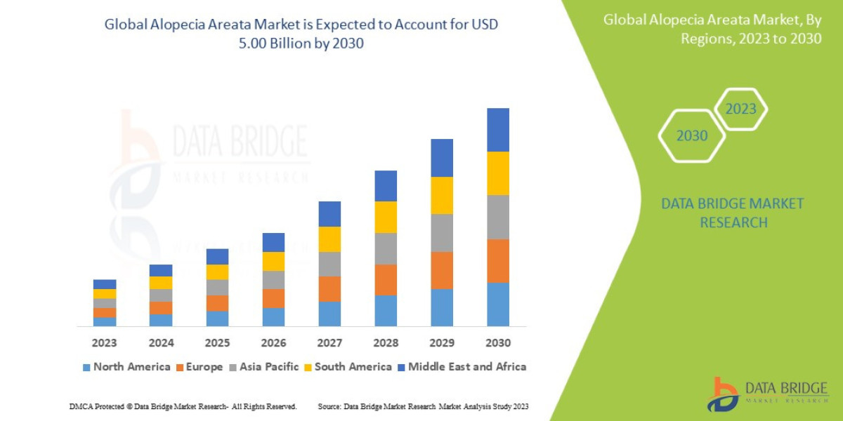Alopecia Areata Market Sees Therapeutic Breakthroughs and Increased Research Funding