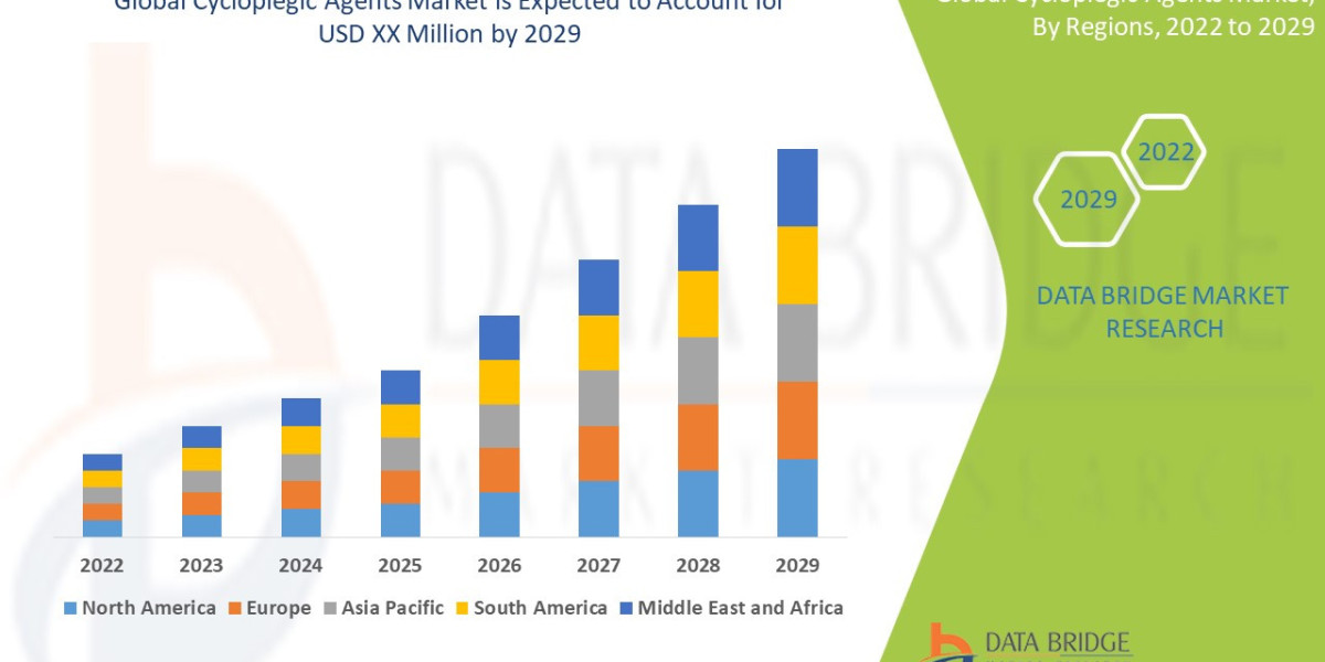 Global Cycloplegic Agents Market Growth Drivers: Share, Value, Size, and Insights