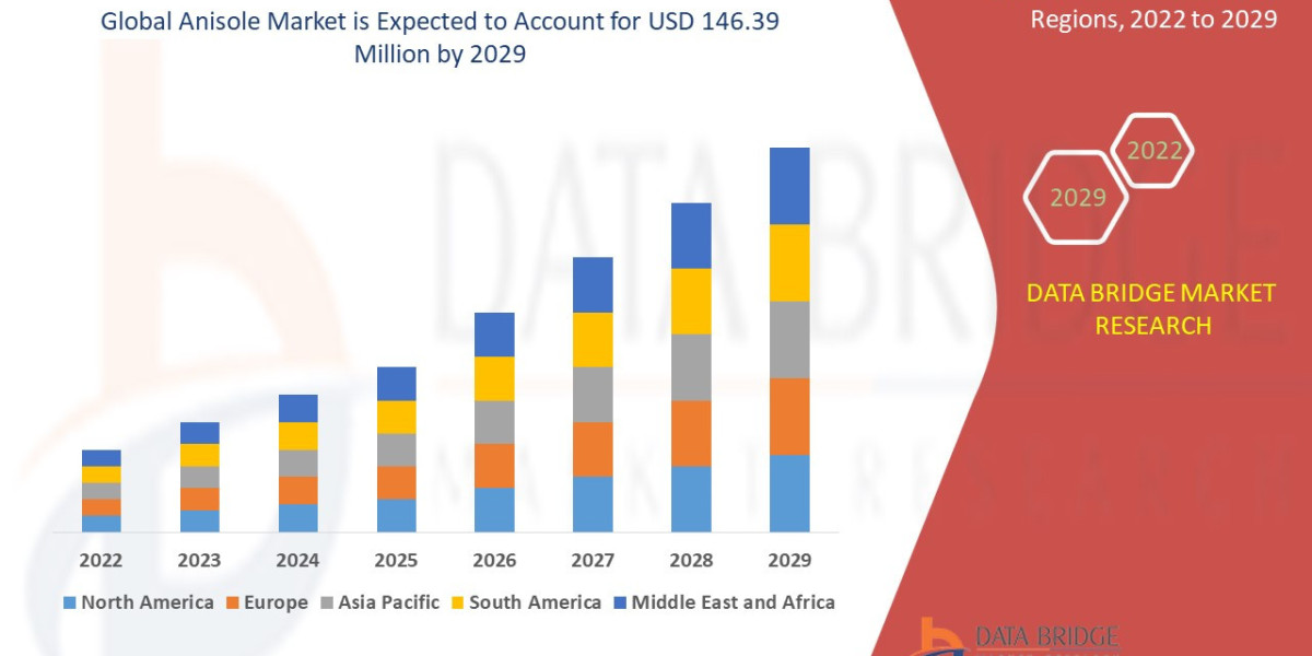Global Anisole Market Opportunities: Growth, Share, Value, Size, and Scope