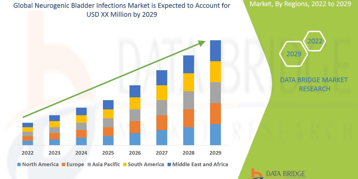 Global Neurogenic Bladder Infections Market Future Scope: Growth, Share, Value, Size, and Analysis