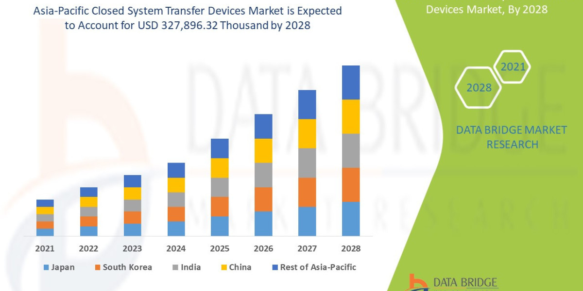 Asia-Pacific Closed System Transfer Devices Market Research Report: Growth, Share, Value, Size, and Analysis