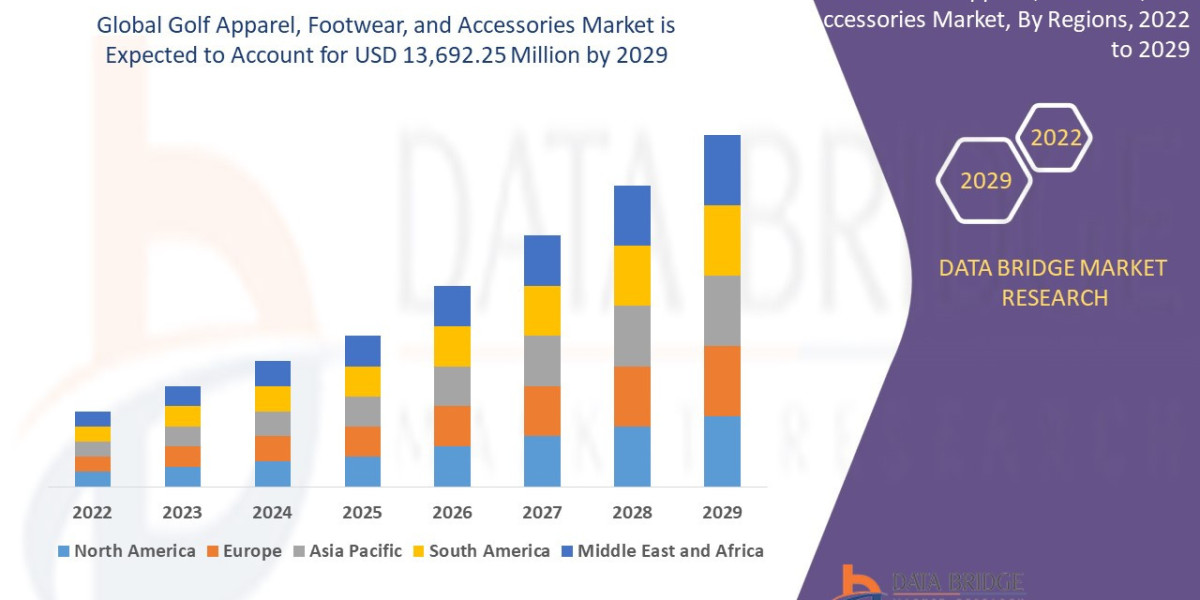 Global Golf Apparel, Footwear, and Accessories Market Scope: Growth, Share, Value, Size, and Analysis