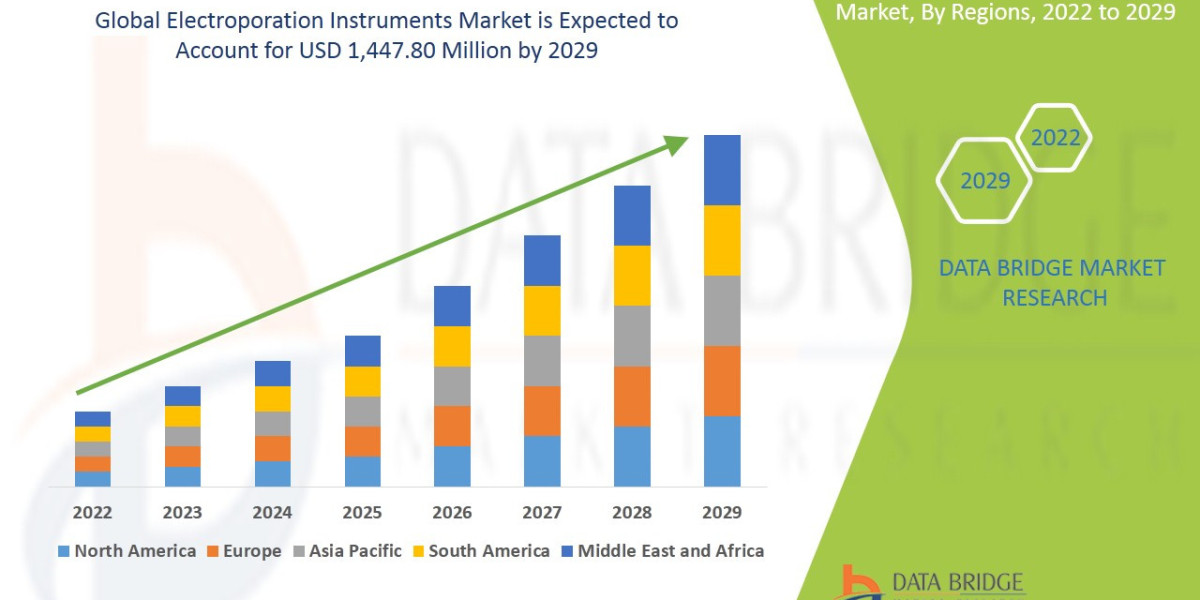Electroporation Instruments Market Size, Share, Demand, Rising Trends, Growth and Competitors Analysis