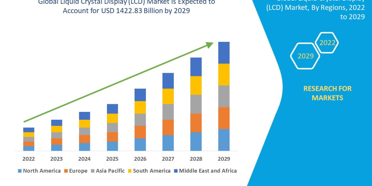 Liquid Crystal Display (LCD) Market Size, Share, Trends, Demand, Growth and Competitive Analysis