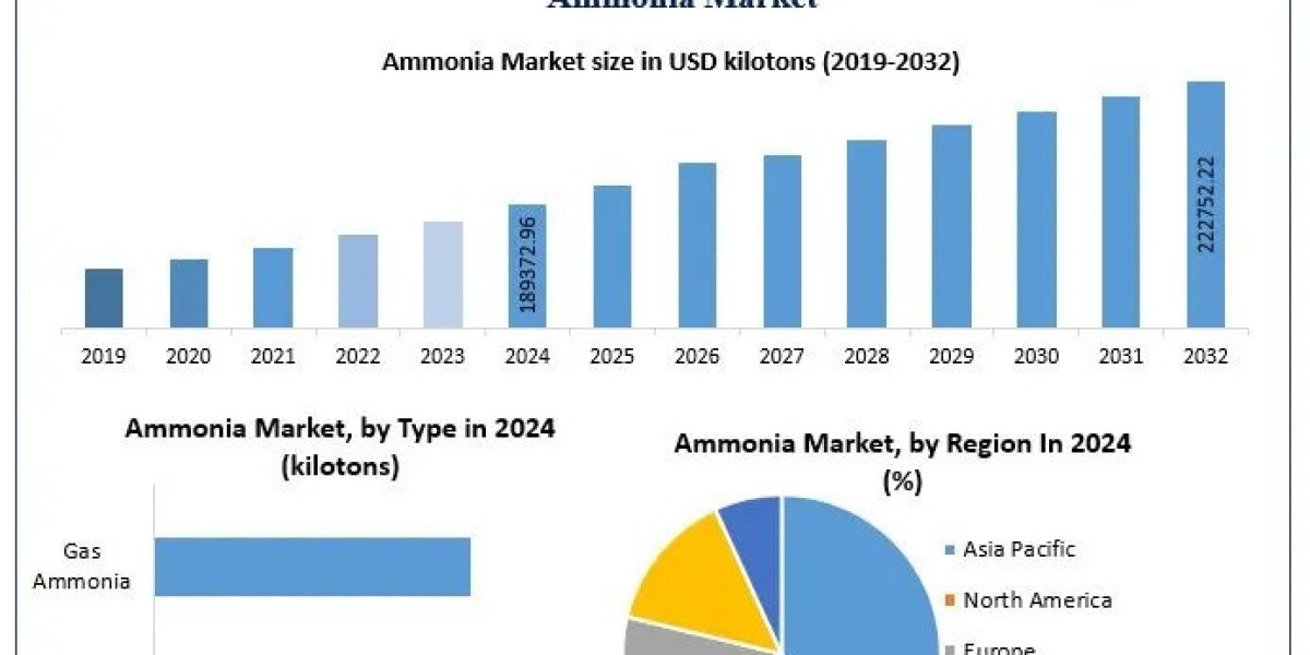 Ammonia Market Competitive Landscape, Key Players, Dynamics, Forecast 2025-2032