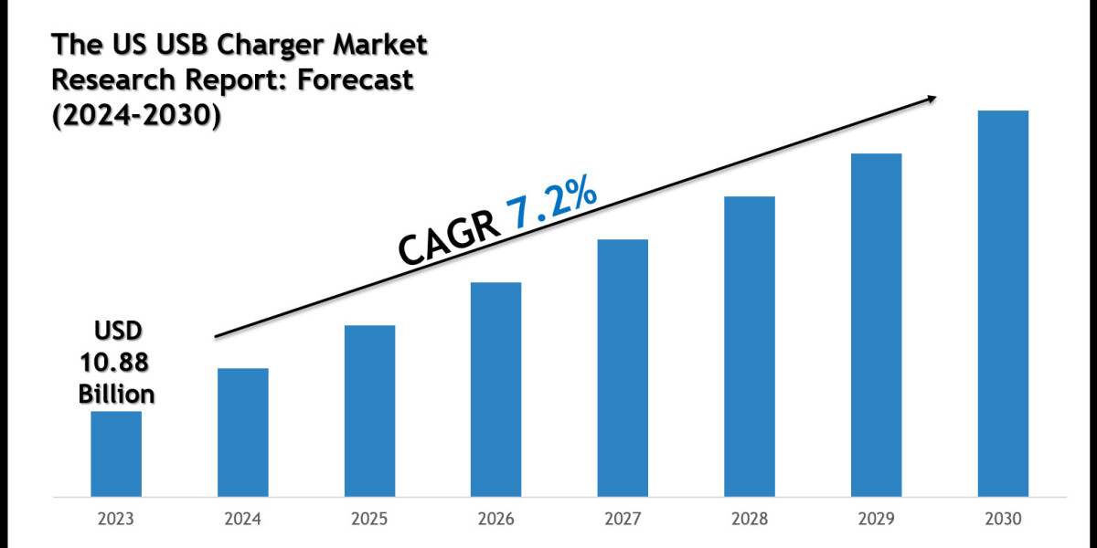 US USB Charger Market Growth Trends & Future Outlook 2030