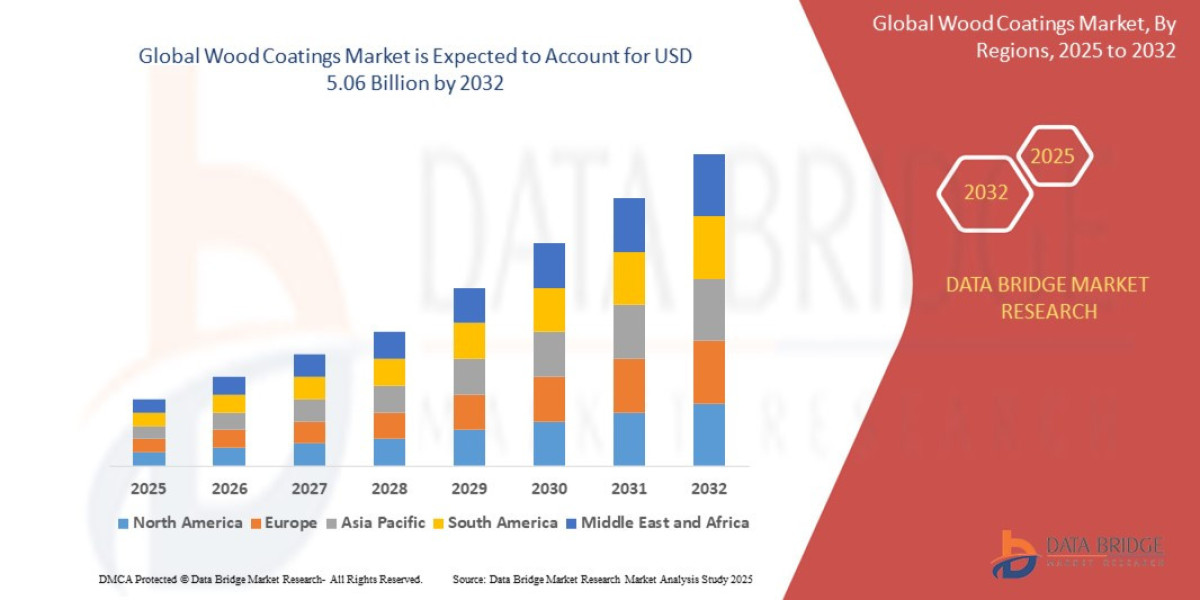 Wood Coatings Market Growth: Share, Value, Size, Scope, and Insights