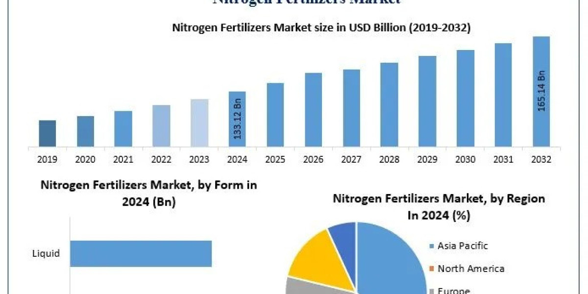 Nitrogen Fertilizers Market Future Scope, Demands and Industry Growths Forecast 2025-2032