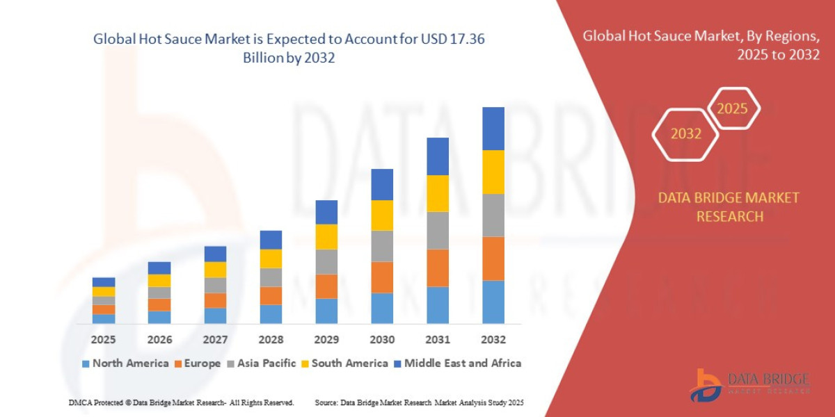 Hot Sauce Market Scope: Growth, Share, Value, Size, and Trends