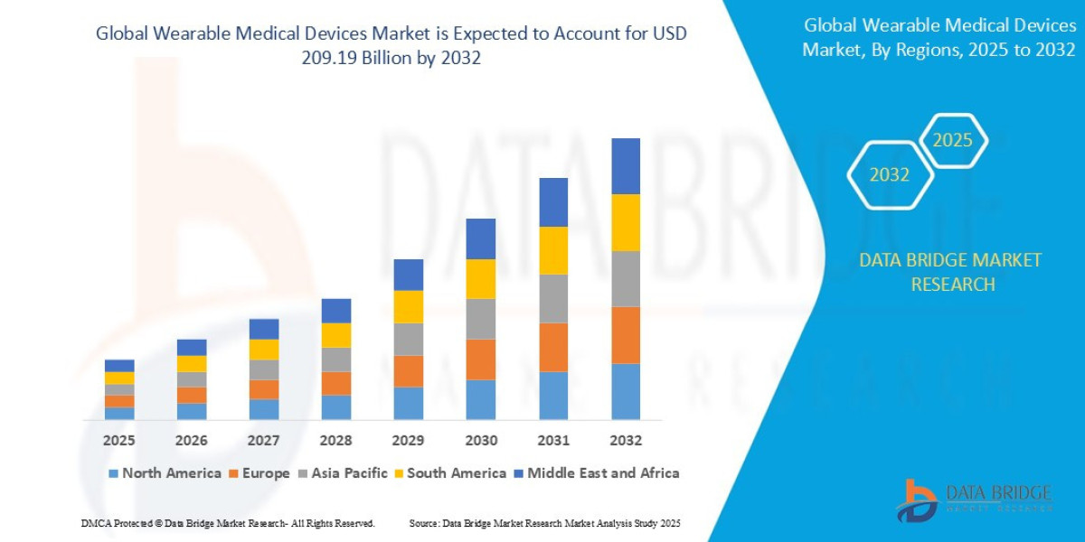 Wearable Medical Devices Market Overview: Growth, Share, Value, Size, and Scope