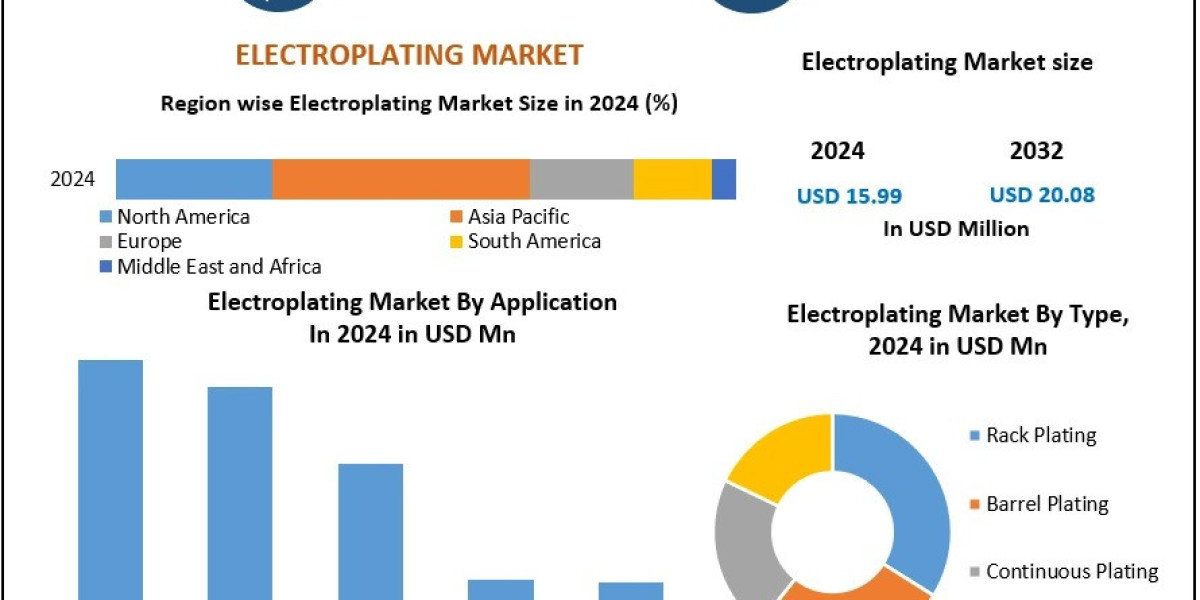 Electroplating Market Recent Developments, Key Insights, Revenue Forecast 2025-2032