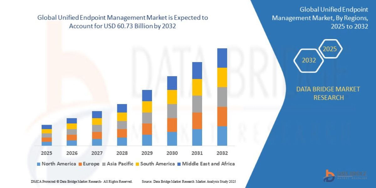 Unified Endpoint Management Market CAGR: Growth, Share, Value, Size, and Analysis