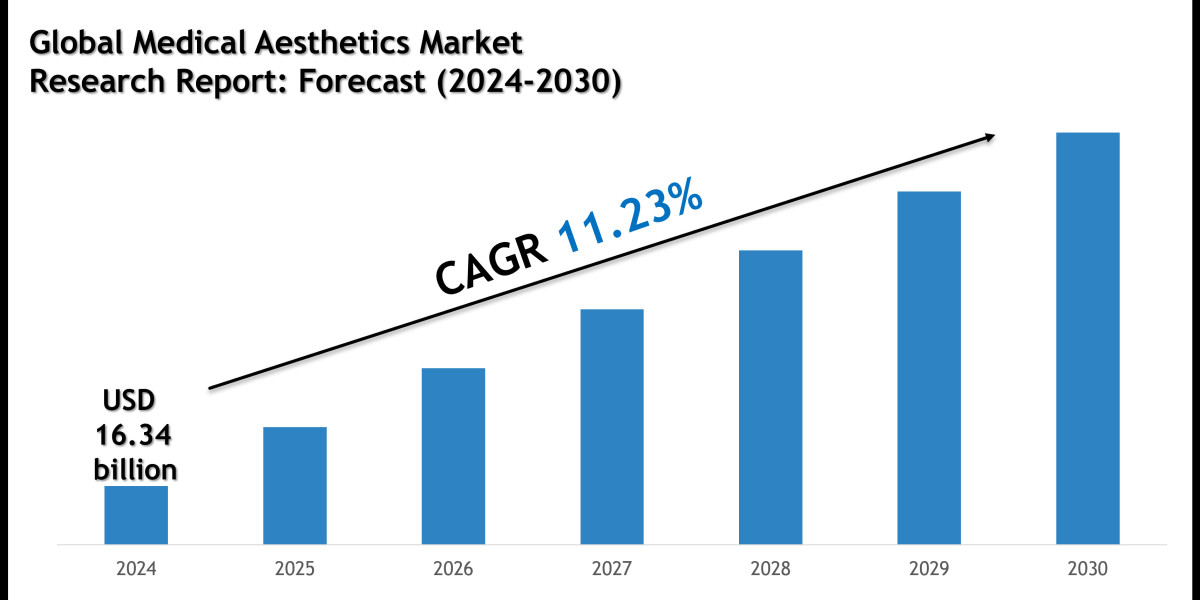 Medical Aesthetics Market Size, Share and Forecast Analysis to 2030