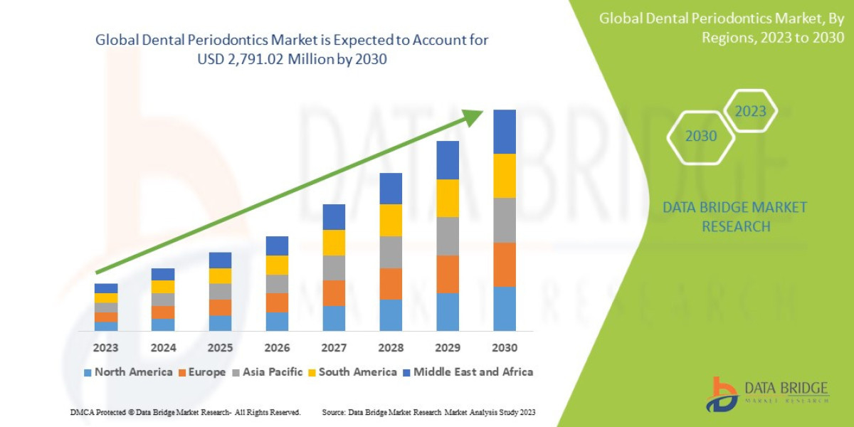 Global Dental Periodontics Drug Market – Industry Trends and Forecast to 2030