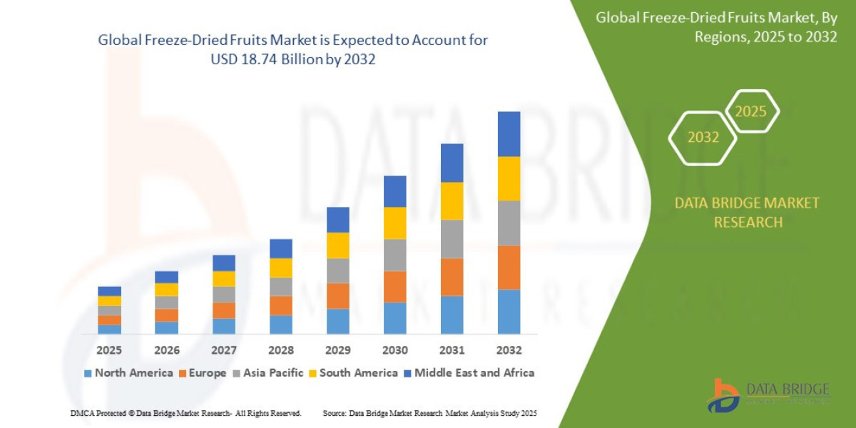 Tasa de crecimiento del mercado de frutas liofilizadas y pronóstico de ingresos hasta 2032