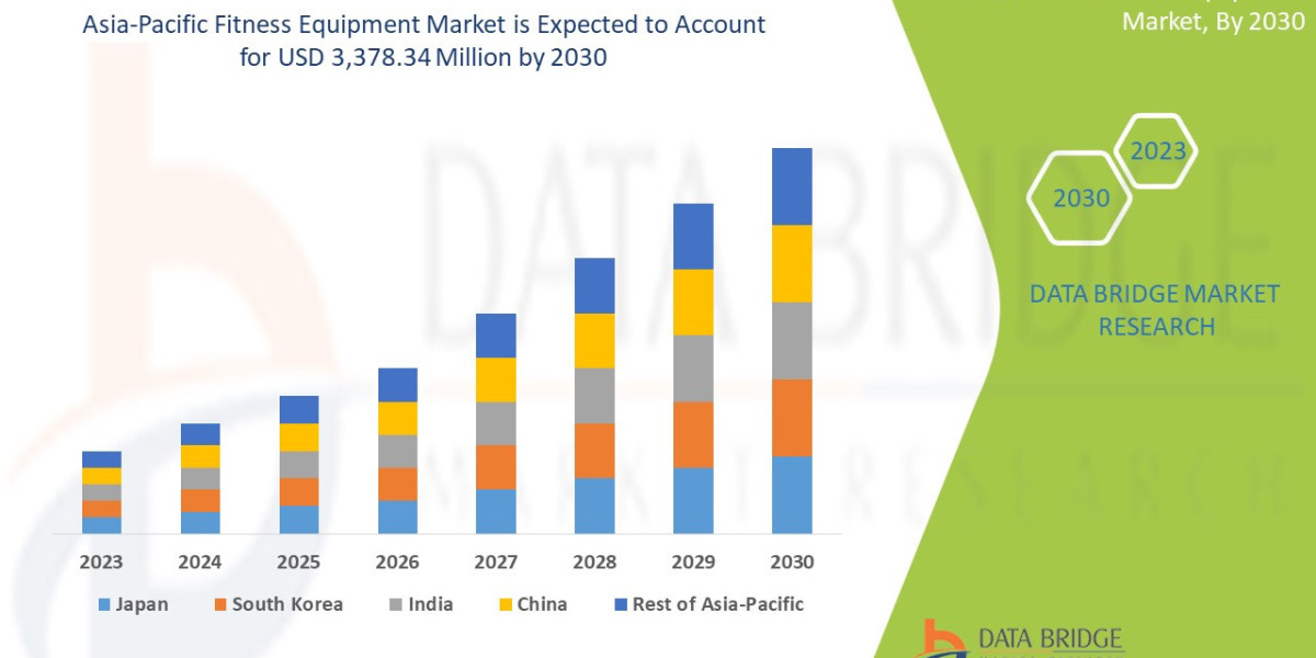 Asia-Pacific Fitness Equipment Market Size, Share, Trends and Forecast 2025–2032