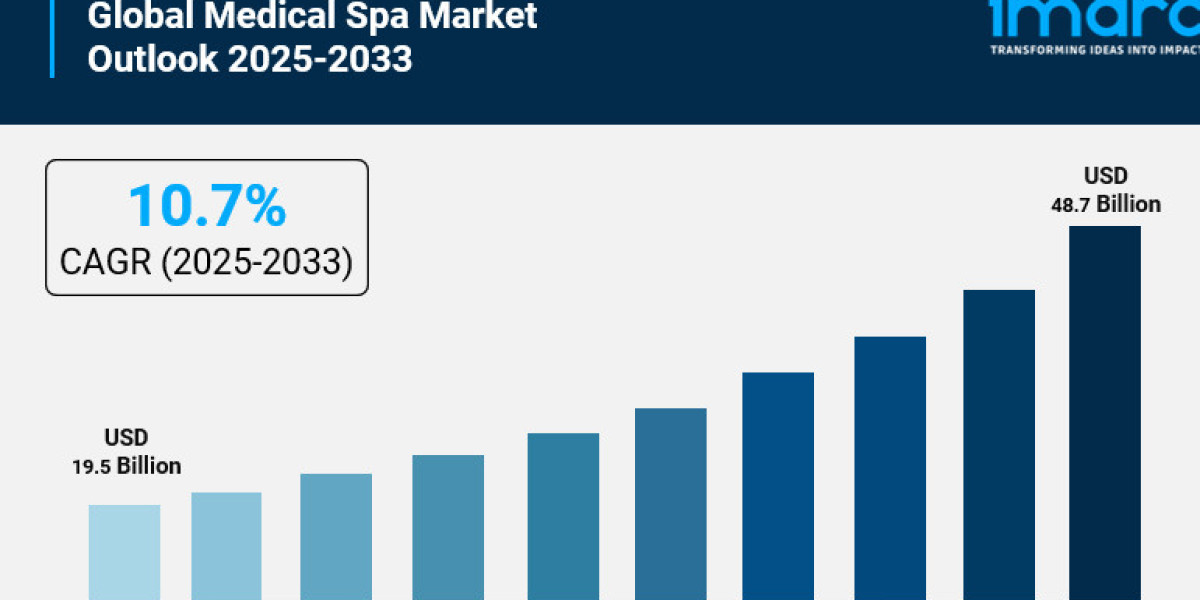 Medical Spa Market Size Projected to Reach USD 48.7 Billion by 2033