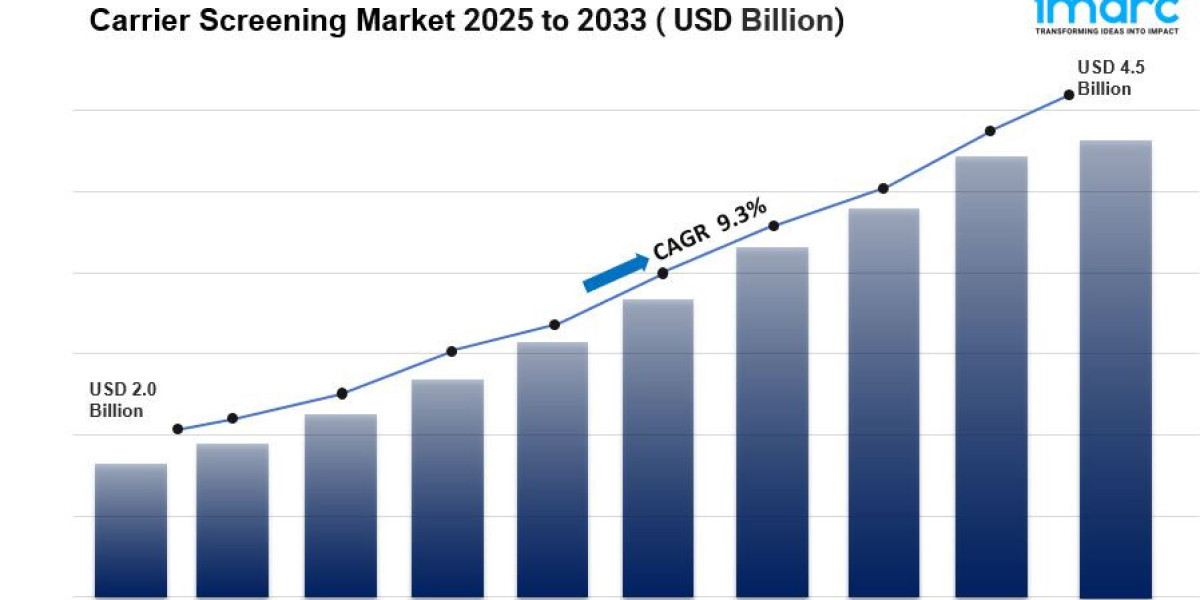 Carrier Screening Market is Projected to Grow USD 4.5 Billion by 2033 | At CAGR 9.3%