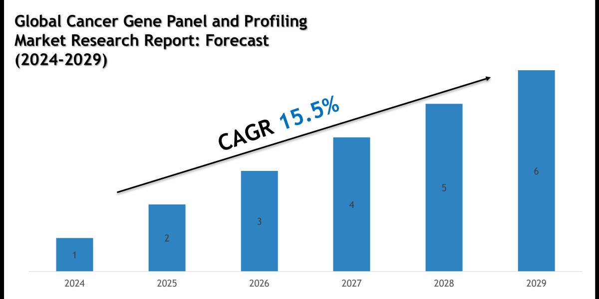 Cancer Gene Panel and Profiling Market Size, Share and Forecast Analysis to 2029