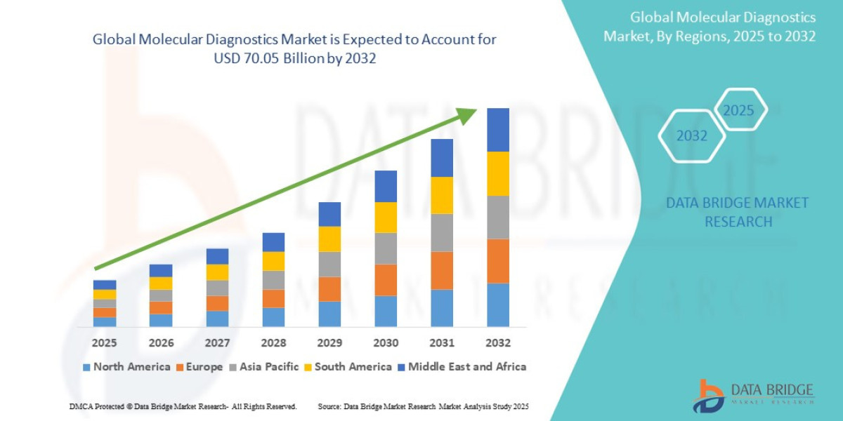 Molecular Diagnostics Market Demand, Drivers, and Competitive Landscape Report