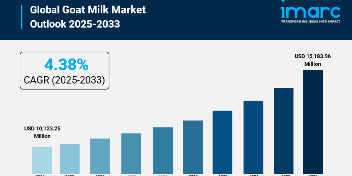 Goat Milk Market Size Projected to Reach USD 15,183.96 Million by 2033