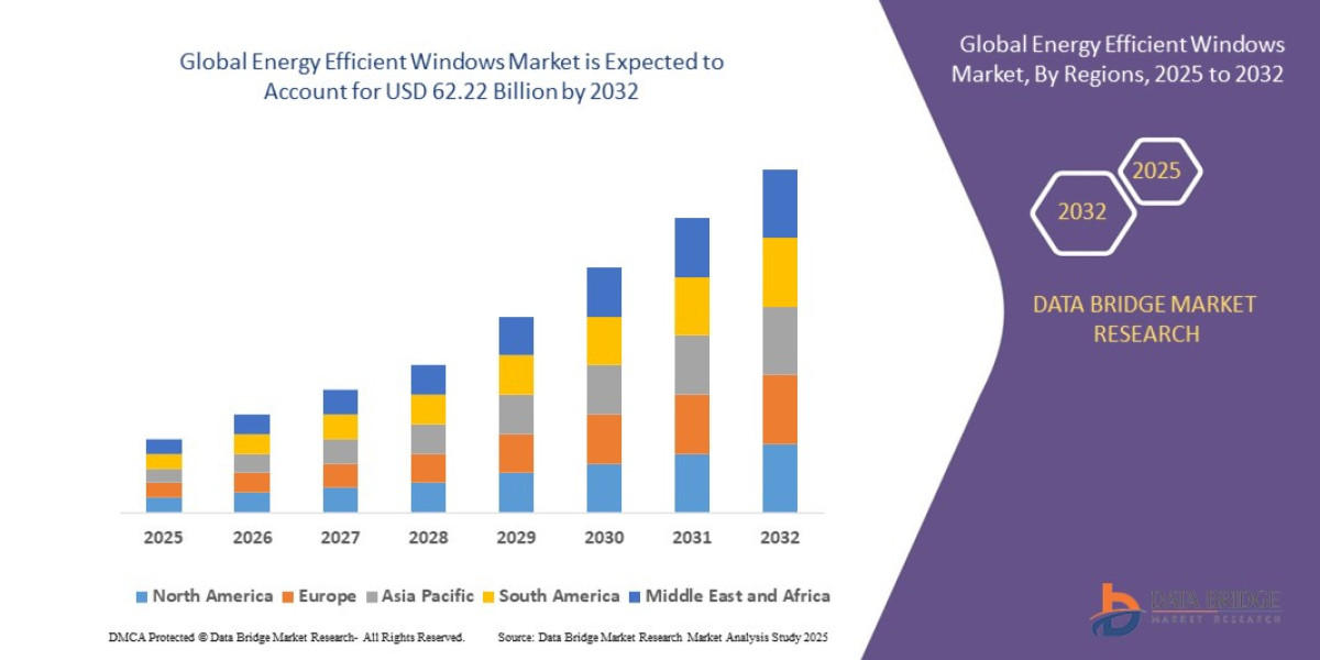 Energy Efficient Windows Market Size, Share, Trends, Growth & Forecast Explained