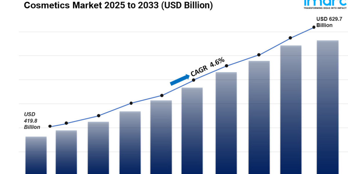 Cosmetics Market is Expected to Reach USD 629.7 Billion by 2033 | At CAGR 4.6% During 2025-2033