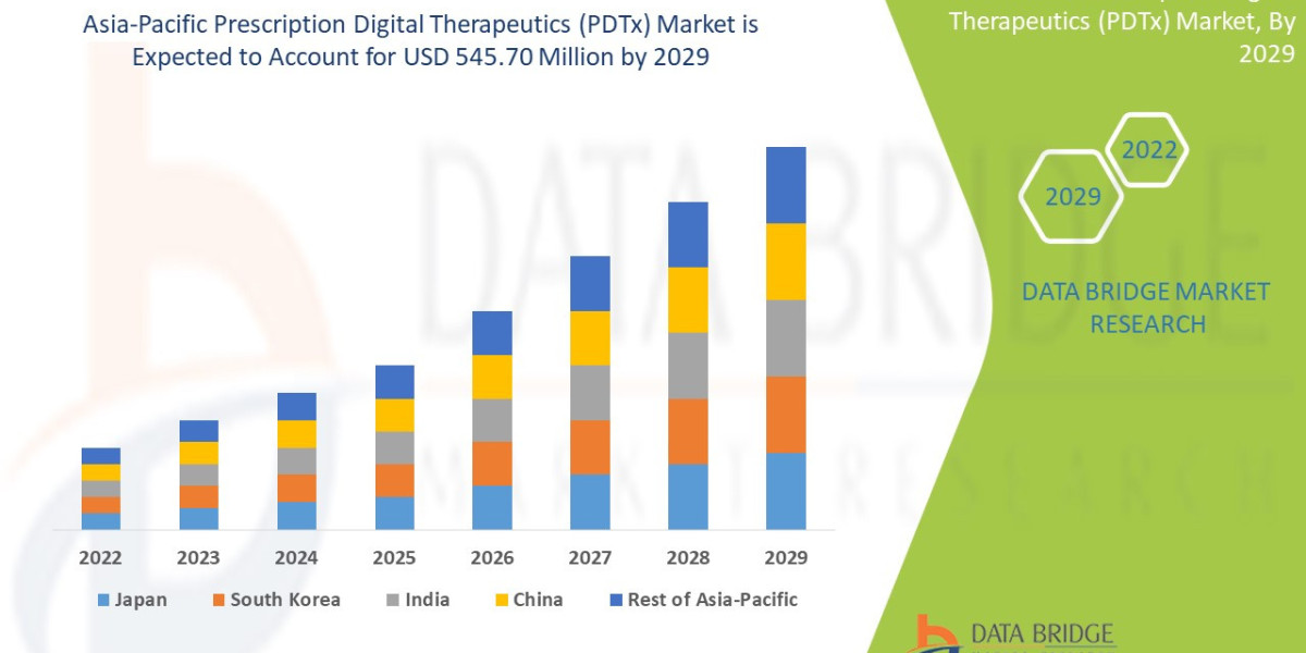 Asia-Pacific Prescription Digital Therapeutics (PDTx) Market Share and Growth Forecast Across Major Regions